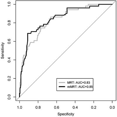 Predictive Added Value of Selected Plasma Lipids to a Re-estimated Minimal Risk Tool